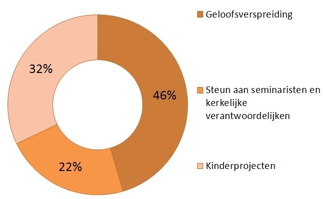 Gebruik giften Missio 2016